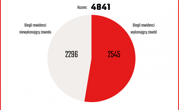  Aktualne dane na temat rynku biegłych rewidentów i firm audytorskich w Polsce